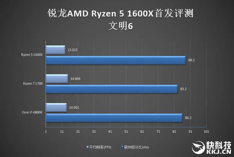 1999元6核完胜3399元6核！AMD锐龙5 1600X首发评测