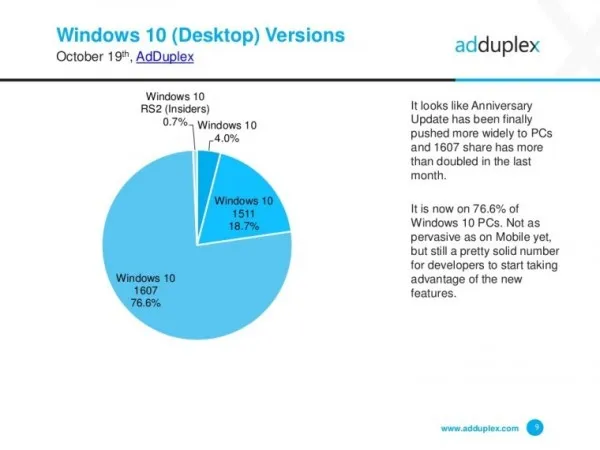 AdDuplex：Windows 10 Mobile份额无增长 Windows 10周年纪念更新份额达到77%