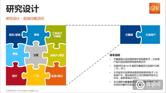 干货又来啦！GFK发布：中国VR行业应用调研报告