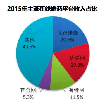 珍爱网欲融资1.22亿用于拆VIE上市 募资核心数据或注水