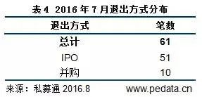 7月投资市场开始放缓 “网约车合法化”终成定局