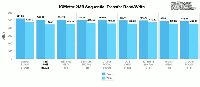 Intel 545s硬盘测试：SATA接口终获升级，64层TLC闪存