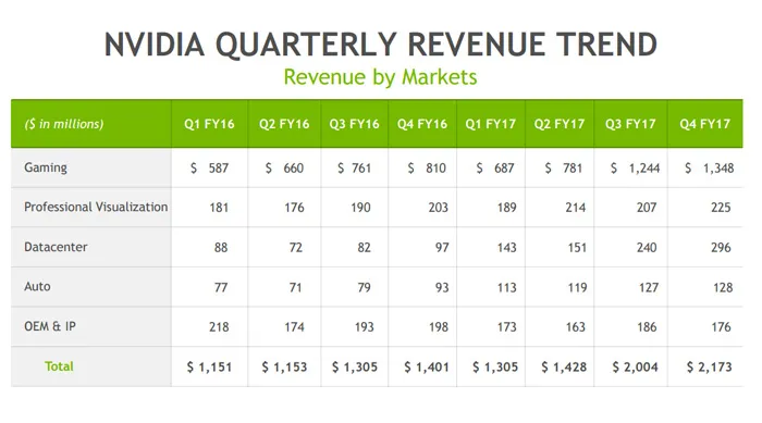 NVIDIA发布2017财年Q4财报：营收大涨55%，净利暴增216%