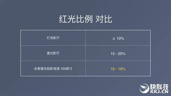 9999元！米家激光投影电视发布：150英寸/媲美影院