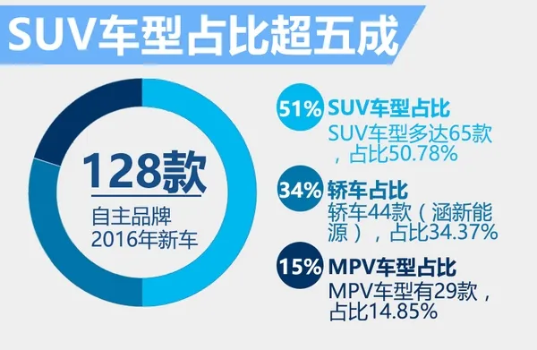 国货自强！自主品牌2016年新车汇总 SUV逆天