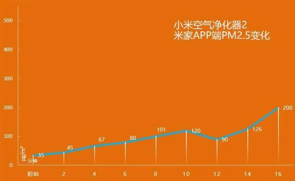 雾霾爆表天干物燥！加湿器会影响空气净化器吗？