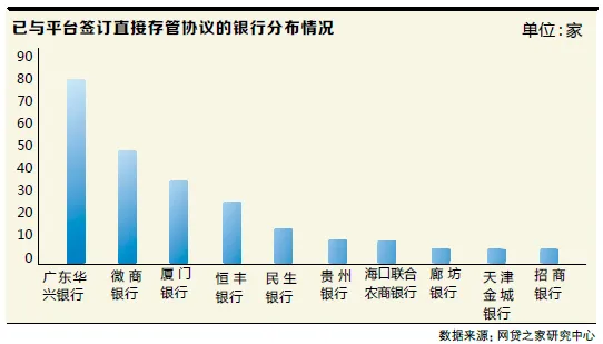 网贷存管上演生死时速 银行趁机抢占市场