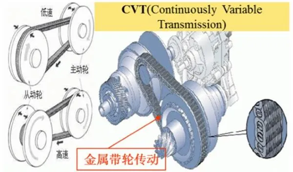 MT、AT、CVT、DCT谁好谁坏该怎么选？