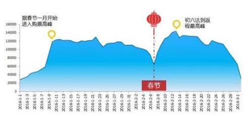 春运将至 “史上最难抢票年”如何优雅地抢火车票？