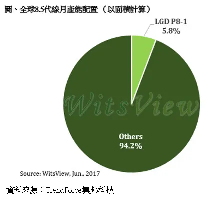 LG 8.5代线面板厂出大事了，Q3季度LCD要涨价？