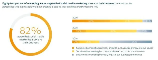 Salesforce发营销趋势报告：社交媒体营销受重视