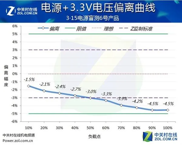 吓人！市面主流PC电源盲测：居然当场爆炸