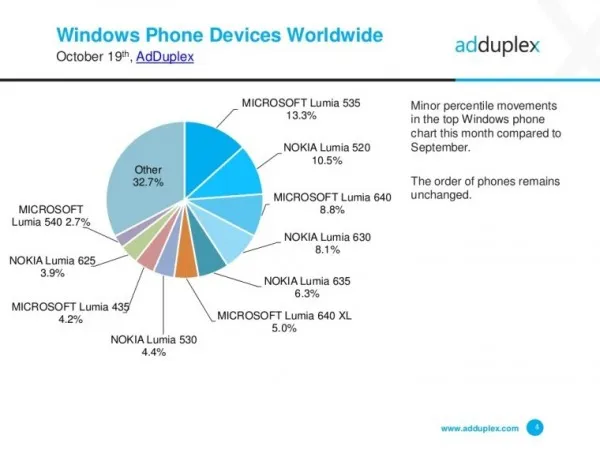 AdDuplex：Windows 10 Mobile份额无增长 Windows 10周年纪念更新份额达到77%