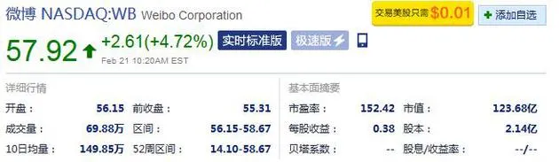 微博股价周二早盘大涨 市值超120亿美元创历史新高
