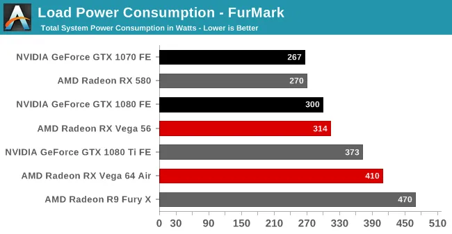 AMD RX Vega显卡功耗、温度表现如何，看看外媒测试结果