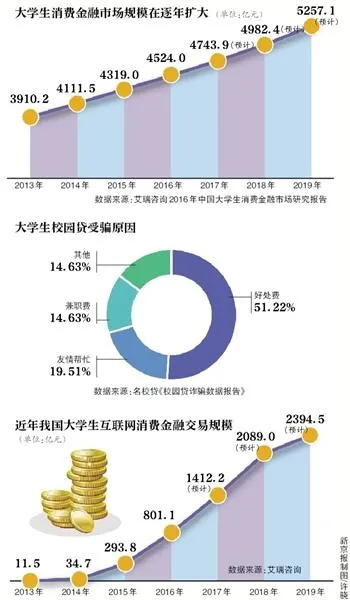 校园贷最严禁令下 多家平台暗渡陈仓