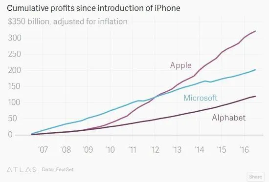 iPhone问世以来，苹果累计利润与微软谷歌之和相当
