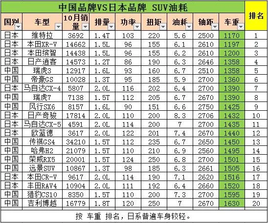 日系车真比国产车省油？看完颠覆认知