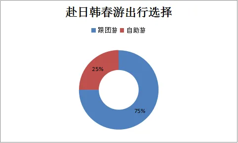 周边自驾春游增速明显 日韩赏樱最火爆