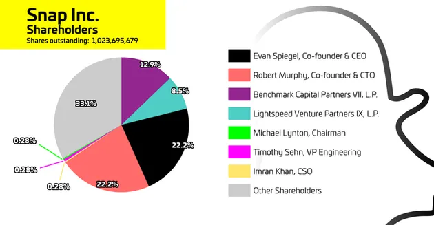 Snap创始人身价已达35亿美元 两人共掌控公司近九成投票权