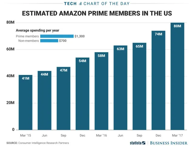 数据显示亚马逊Prime会员数量在过去两年增加一倍