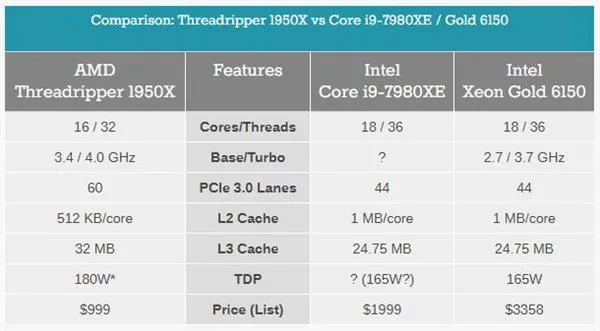 死磕Core i9！AMD Ryzen Threadripper处理器揭秘