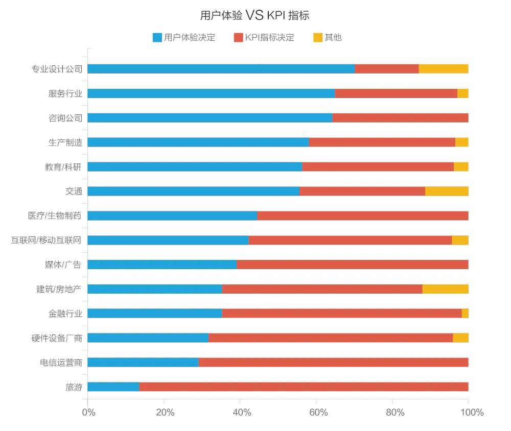 2016用户体验行业调查报告