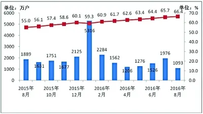 4G用户占比过半 月户均接入流量近800M