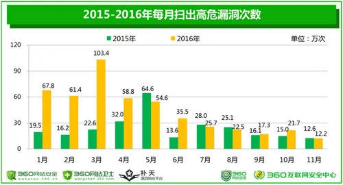 我国网站高危漏洞去年激增80% 修复率仅为42.9%