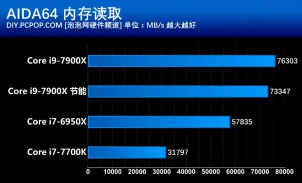 开启酷睿新时代 英特尔Core i9-7900X处理器性能测试