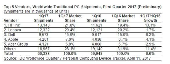 惠普反超联想重新成PC龙头？ Gartner和IDC数据打架