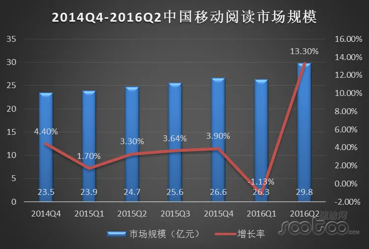 速途研究院：2016年Q2移动阅读市场分析报告