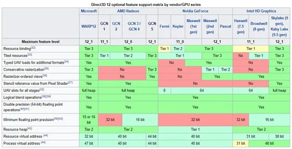 AMD Vega显卡完整支持DirectX 12.1：NVIDIA这次输了