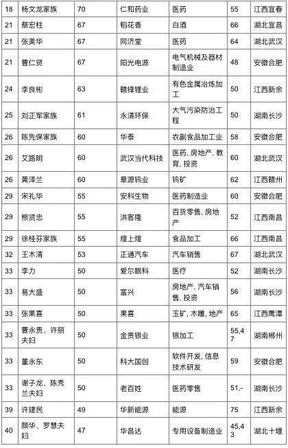 胡润2017华中地区富豪榜发布 雷军另类登顶