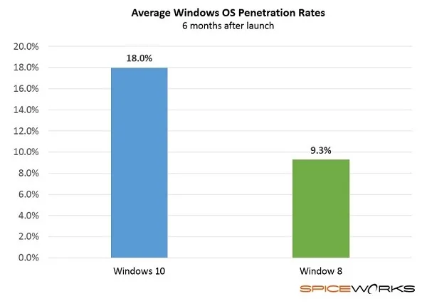 SpiceWorks：企业接纳Windows 10的增速是Windows 7的两倍