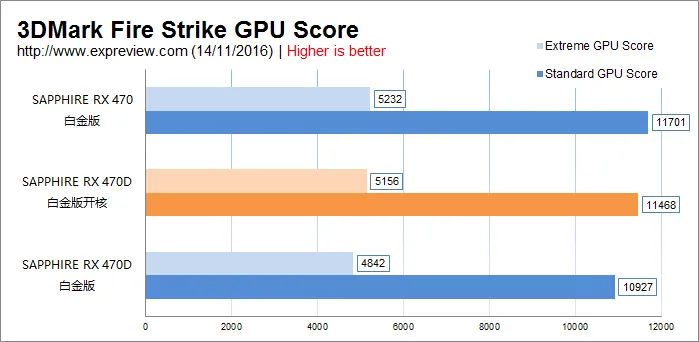 天上再掉馅饼？中国“特供版”RX 470D显卡也可以开核啦！