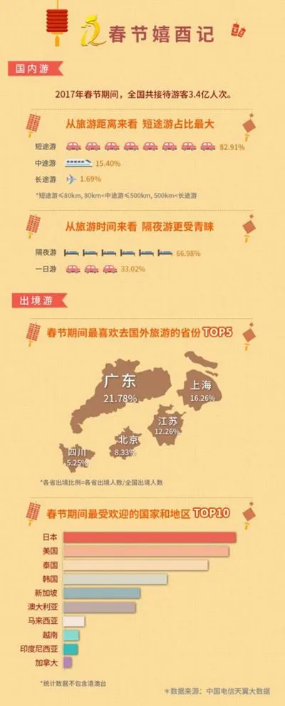 “数”看中国年 中国电信发布《2017年春节大数据报告》