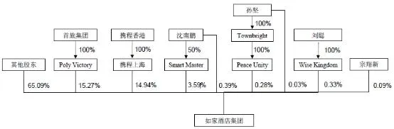 如家将退市 作价110亿并入首旅酒店