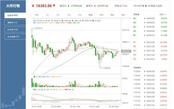 比特币告别分裂：软件扩容获全票支持 重回跳涨