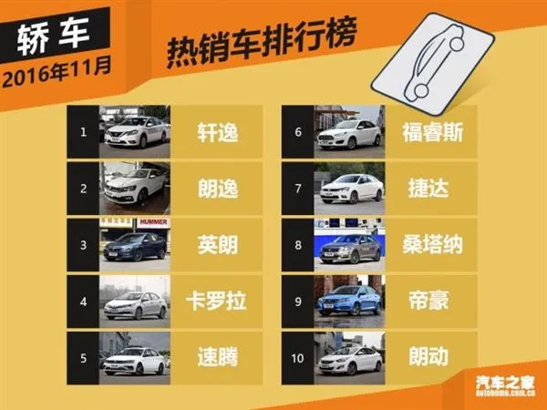 11月国内热销SUV/轿车/MPV榜 神车逆天