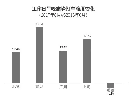 网约车一周年调查：重点城市高峰打车变难 限制繁多