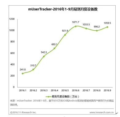 艾瑞咨询报告：网约车用户平均每月使用软件11次