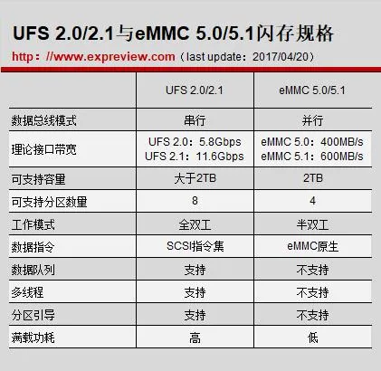 华为说eMMC与UFS差不多？我们实测一下