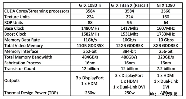 GTX 1080 Ti最具参考评测：IGN评分9.7 卖肾也买