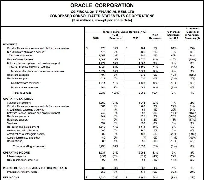 Oracle进击云计算，搅局者or生力军?