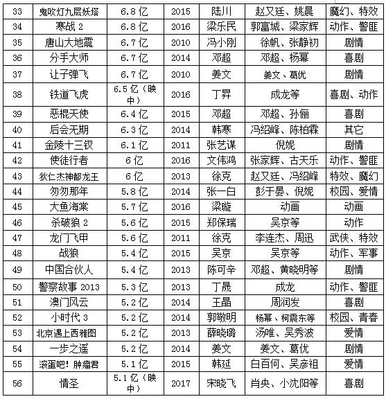 中国电影十大票房灵药，除了周星驰你还能猜中几个？