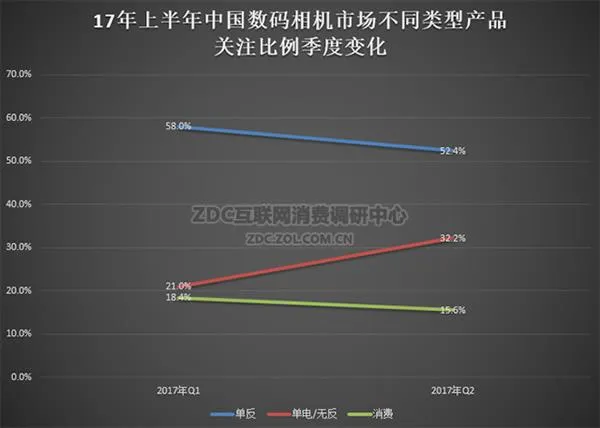 无反势头迅猛 2017半年度数码相机调研