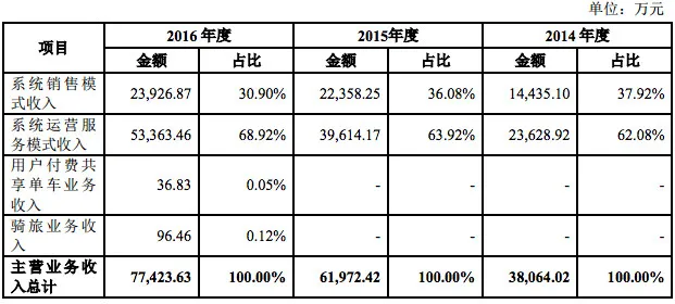 永安欲二度IPO，能否成为解决共享单车乱局的先行者？