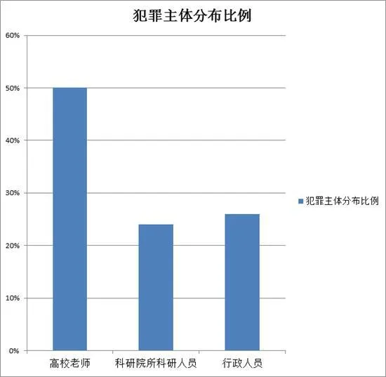 与科研经费相关案件递增 涉贪者多为项目负责人