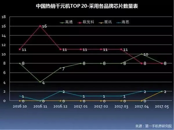 中国畅销千元机报告：华为OV领先 金立第4